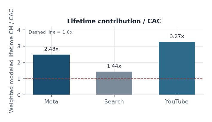 Bar chart of weighted modeled lifetime contribution margin per CAC by channel. YouTube is strongest at 3.27x, Meta is 2.48x, and Search is weakest at 1.44x.