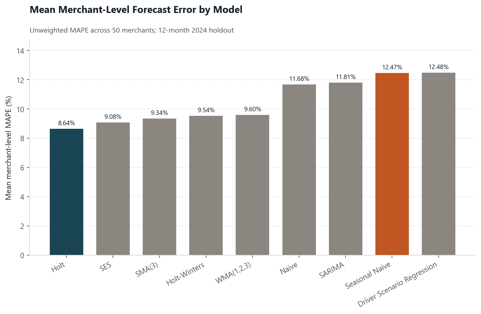 Bar chart titled Mean Merchant-Level Forecast Error by Model. Holt has the lowest unweighted MAPE at 8.64%, 3.83 percentage points below Seasonal Naive at 12.47%.