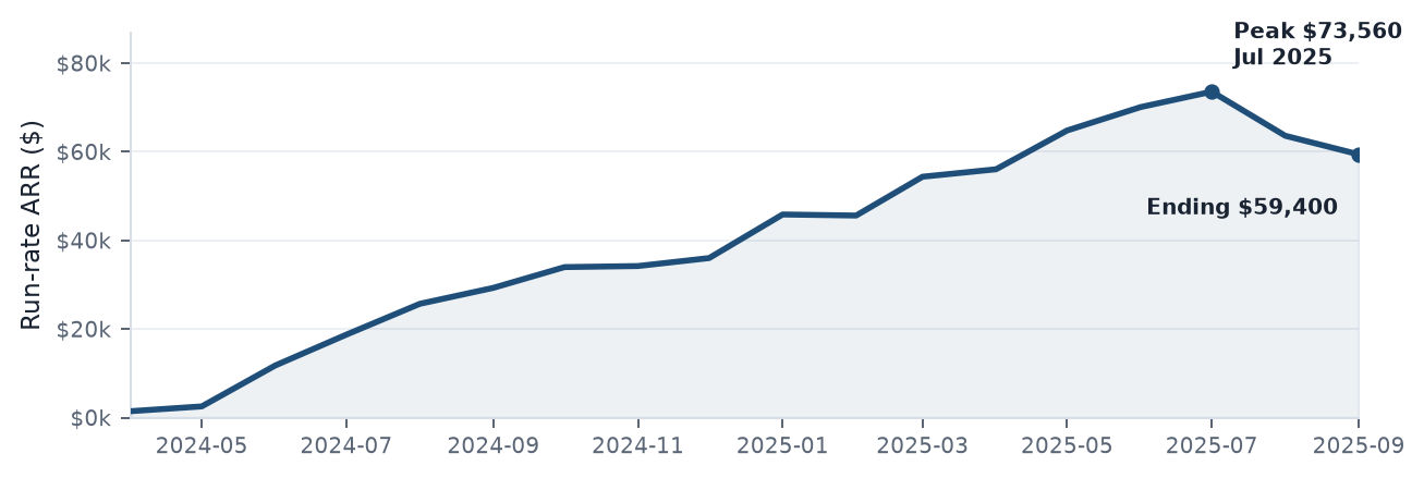 Line chart of run-rate ARR from April 2024 through September 2025. ARR peaked at $73,560 in July 2025 and ended at $59,400, below that peak.